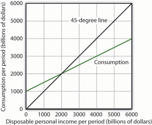 solved-the-graph-below-shows-a-consumption-function-a-w-chegg