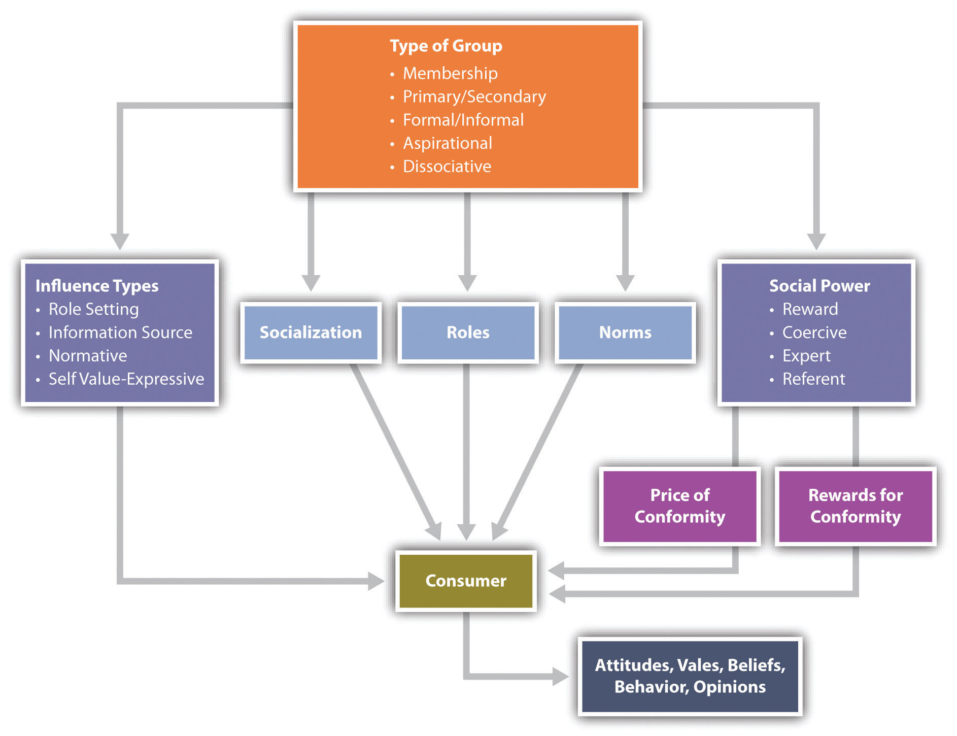 Cultural Factors Influencing Consumer Behaviour