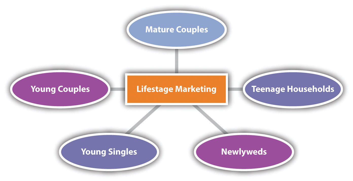 4 Stages Of Family Life Cycle