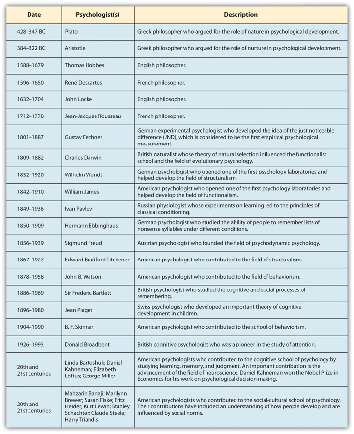 History of Psychology 387 BC to Present AllPsych