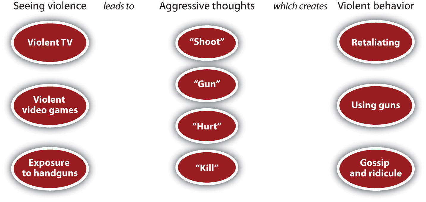 process psychology b Psychology FlatWorld Social   Principles of v1.0