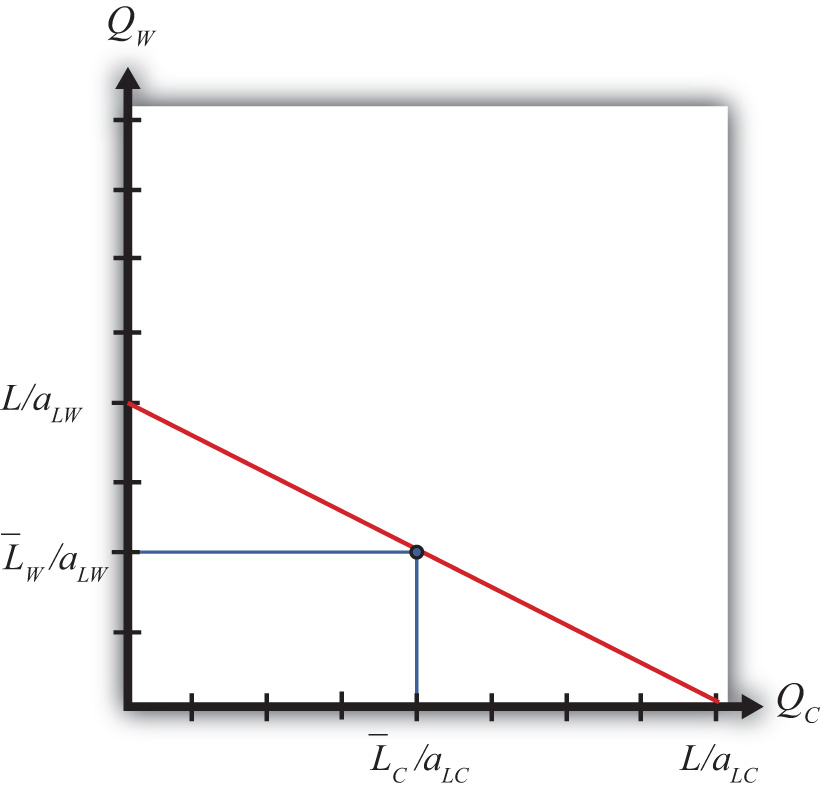 Production possibility curve examples questions answers