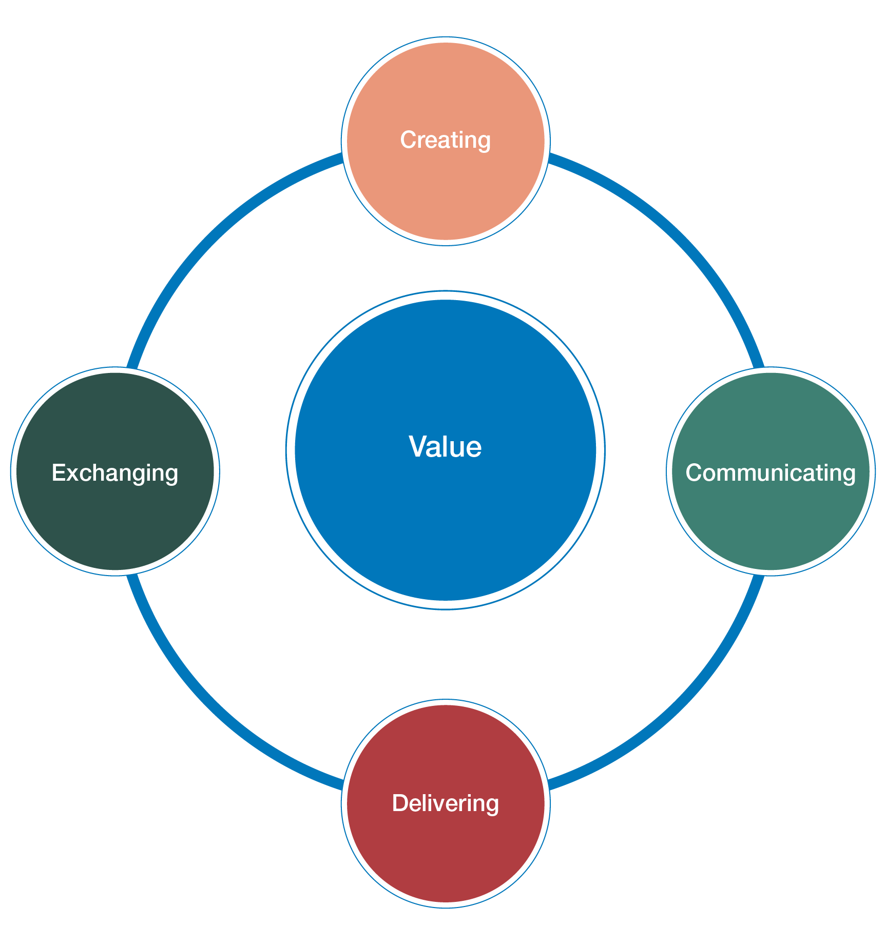 Delivering Value Definition