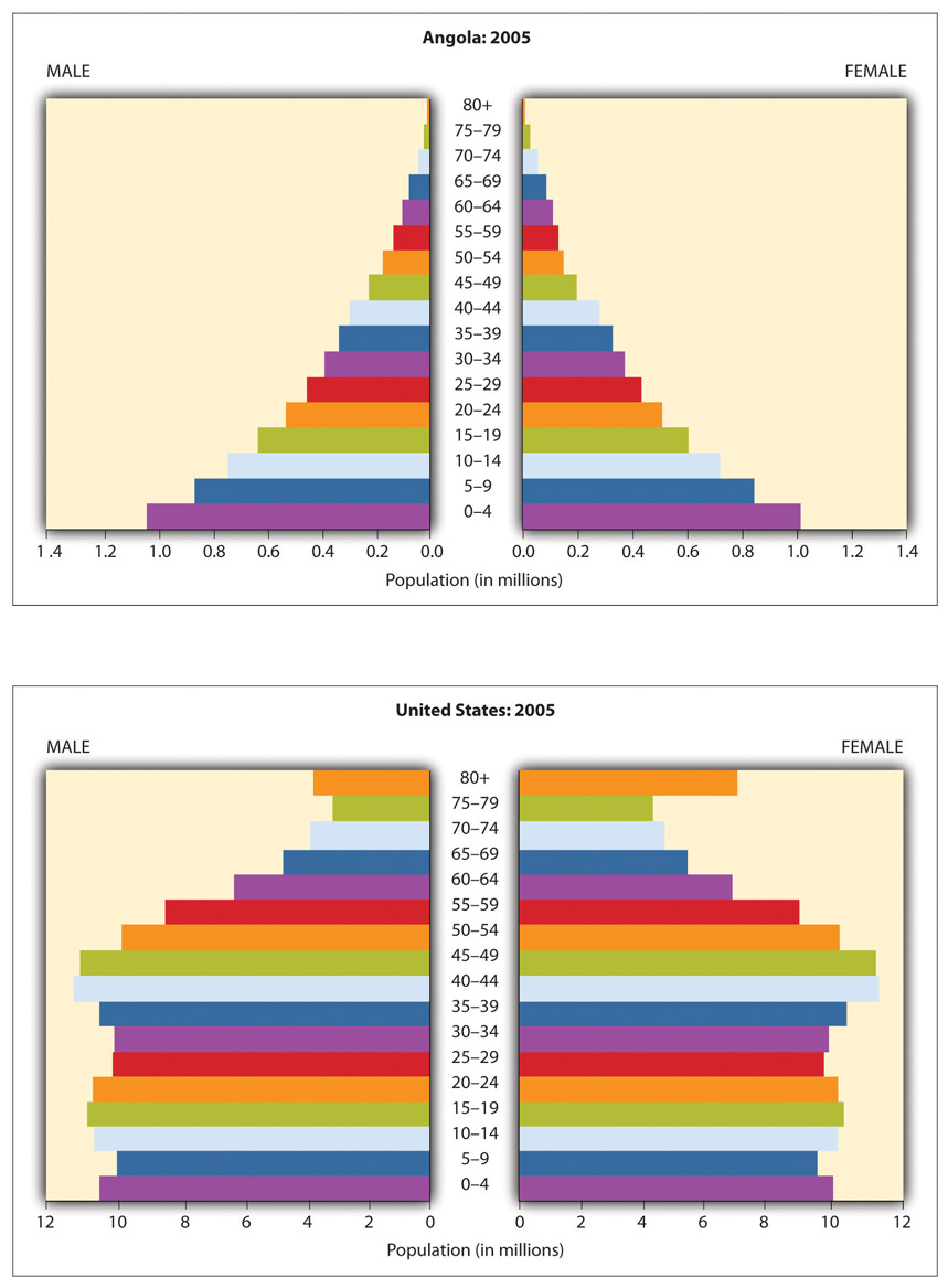 Population Census Pyramid FlatWorld Online Reader